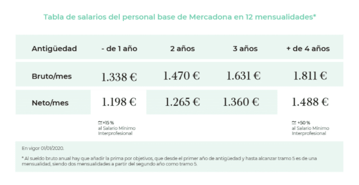 Tabla de progresión salarial mercadona